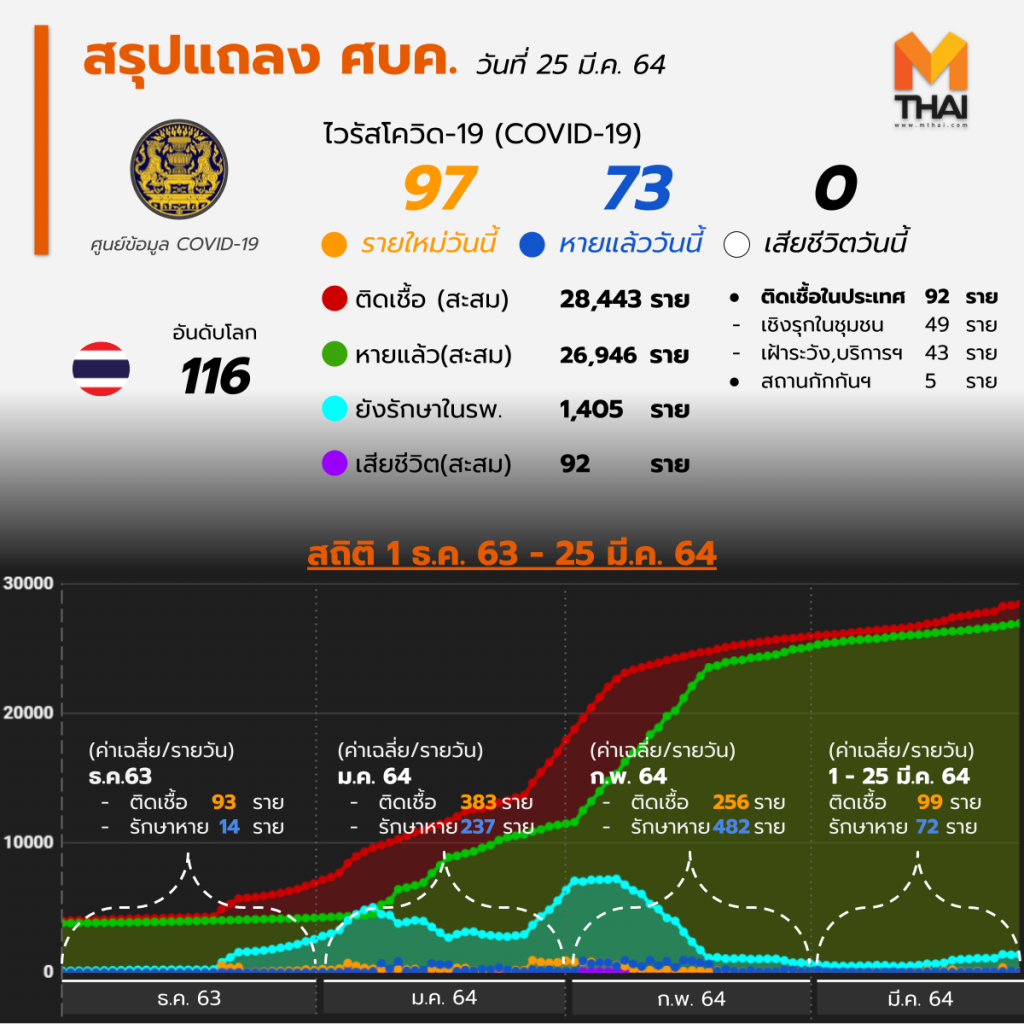 อัปเดต โควิด-19 ไทย วันนี้ 25 มี.ค. 64 พบเพิ่ม 97 ราย