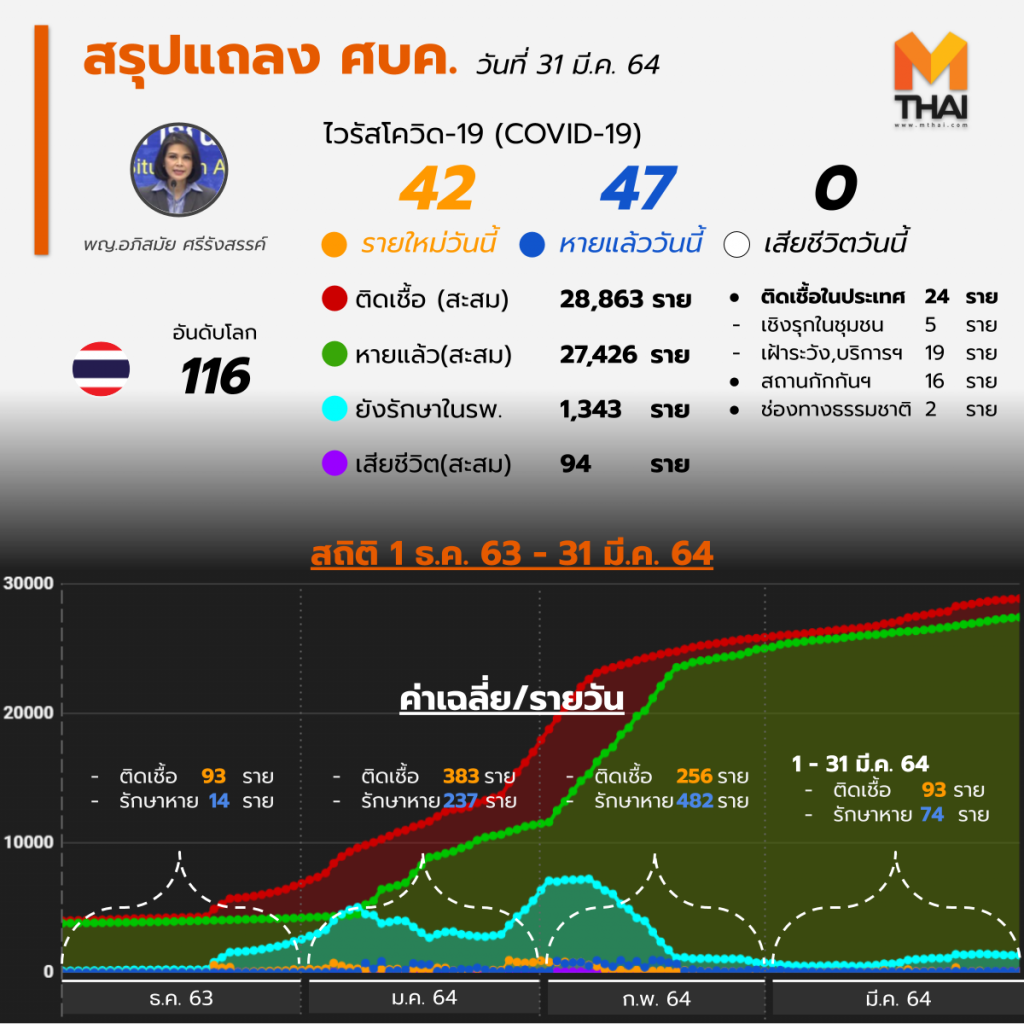 อัปเดต โควิด-19 ไทย วันนี้ 31 มี.ค. 64 พบเพิ่ม 42 ราย