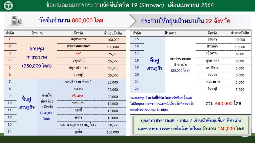 กระจายวัคซีนโควิด 19 เดือนเมษายน 64