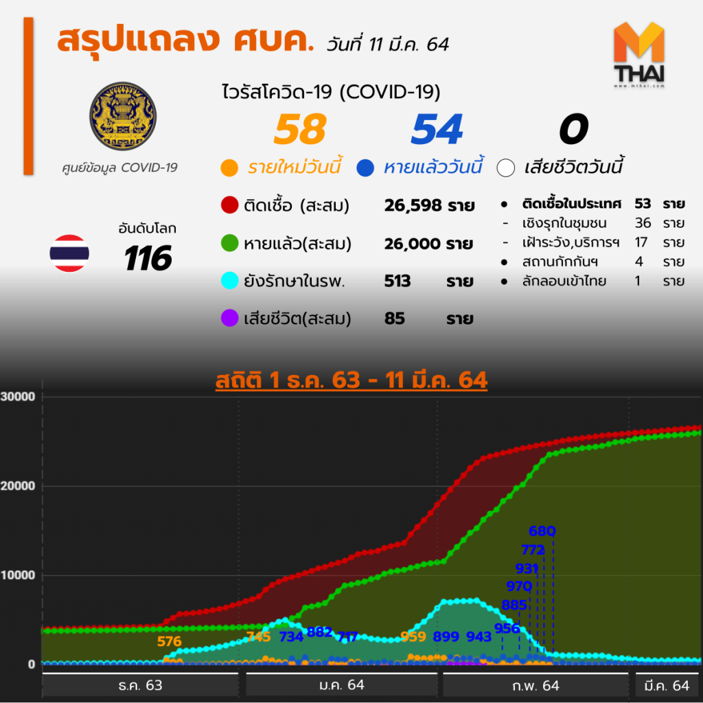 อัปเดต โควิด-19 ไทย วันนี้ 11 มี.ค. 64 พบเพิ่ม 58 ราย