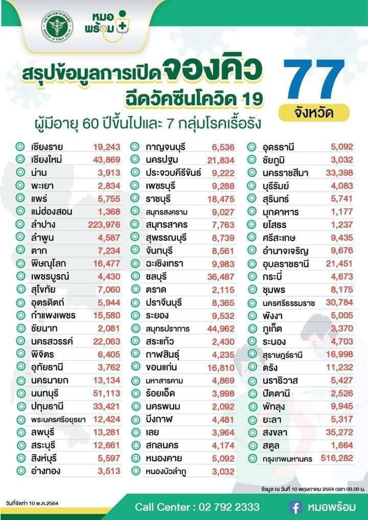 เผยยอดเปิดจองคิวฉีดวัคซีนโควิด-19 ทั้ง 77 จังหวัด