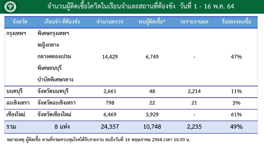 สรุปยอดผู้ติดเชื้อโควิด-19 ในเรือนจำ 8 แห่ง พบติดเชื้อ 10,748 ราย