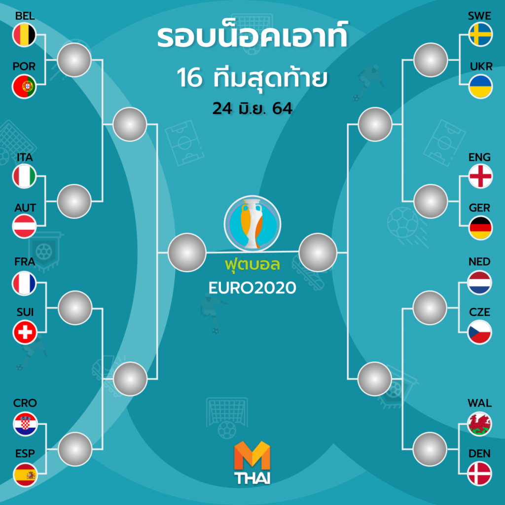 โฉมหน้า 16 ทีมสุดท้าย ยูโร 2020 อังกฤษ พบ เยอรมนี และเบลเยียม พบ โปรตุเกส