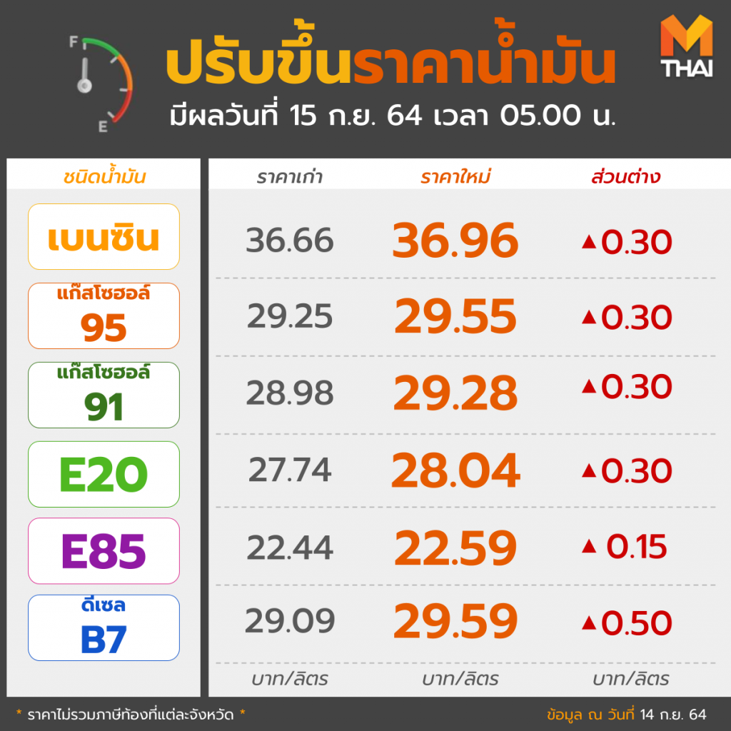 พรุ่งนี้ 15 ก.ย. ราคาน้ำมัน ปรับขึ้นราคาทุกชนิด