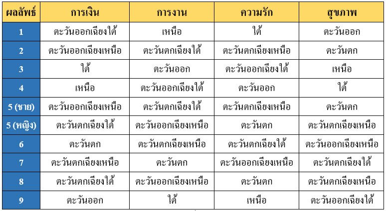 ทิศนอนตามปีเกิด