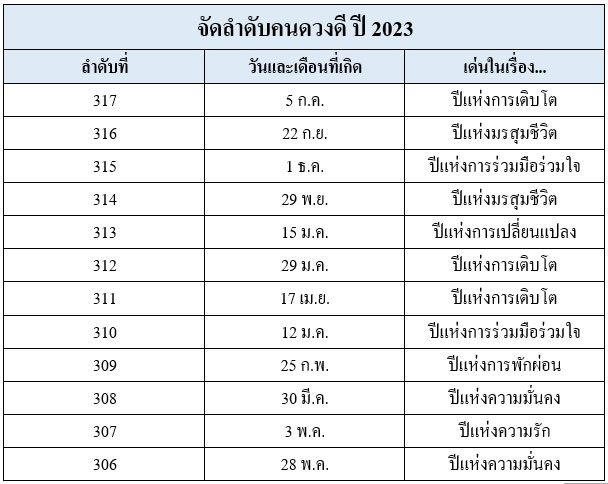 อันดับคนดวงดี