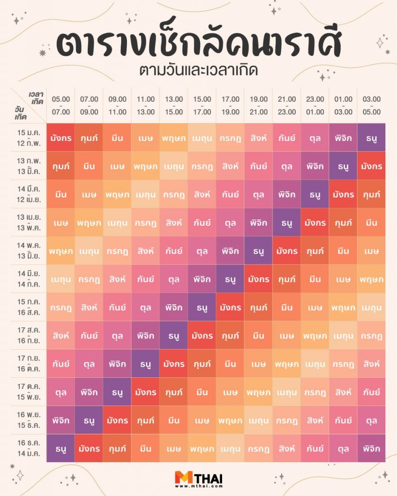 ตารางเช็กลัคนาราศี