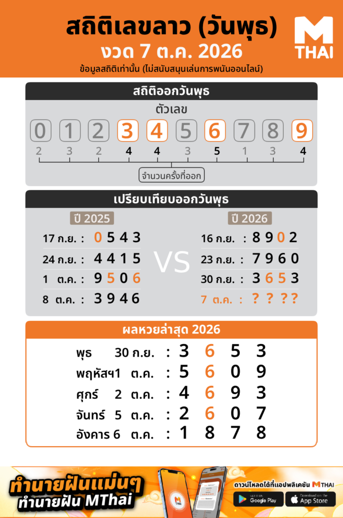 สถิติหวยลาว งวดวันพุธ 7 ตุลาคม 2569