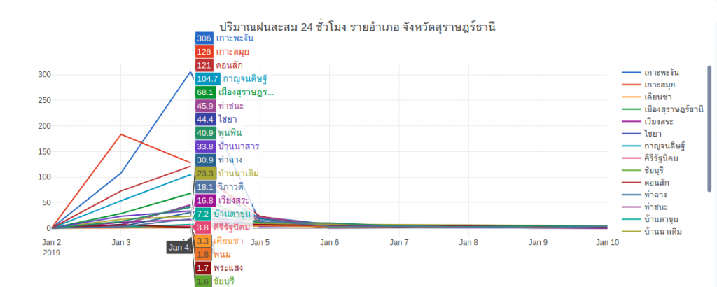 คาดการณ์ปริมาณฝนสะสม รายอำเภอ ของจ.สุราษฯ
