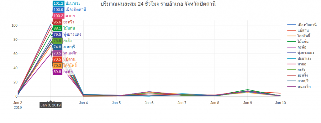 คาดการณ์ปริมาณฝนสะสม รายอำเภอ ของจ.ปัตตานี