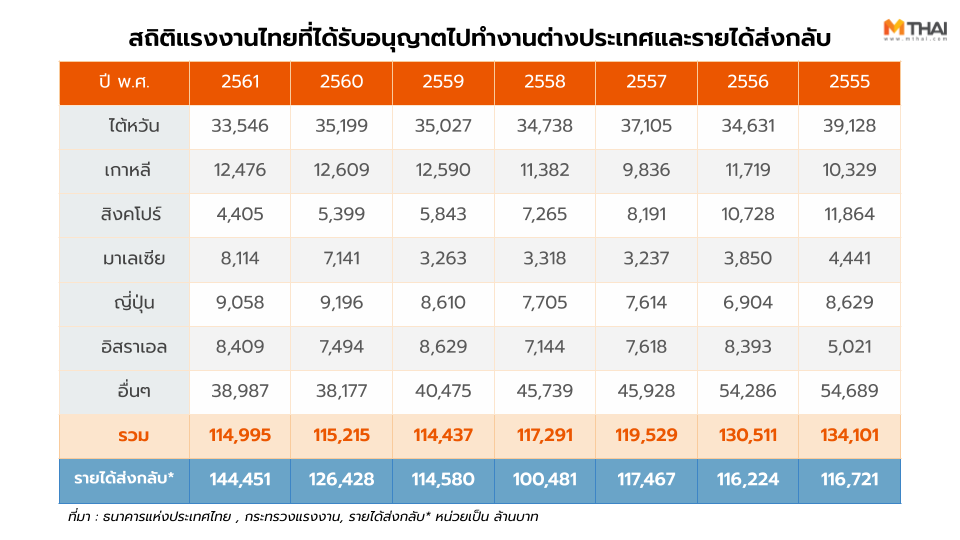 สถิติแรงงานไทยที่ได้รับอนุญาตเดินทางไปทำงานต่างประเทศ