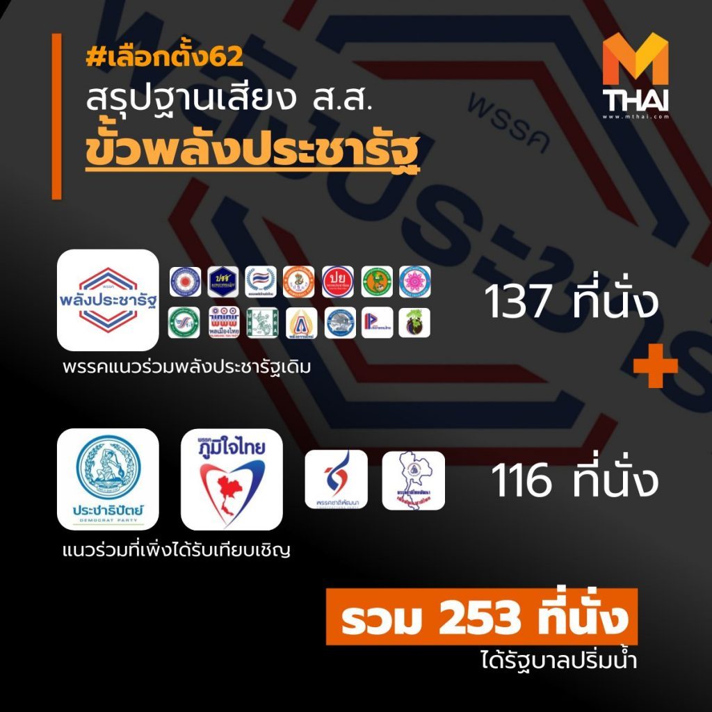สรุปฐานเสียงส.ส. ขั้วพลังประชารัตน์ล่าสุด