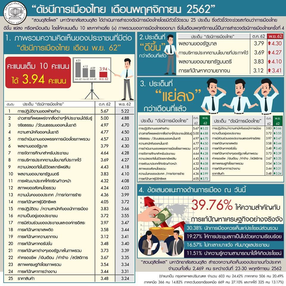 ดุสิตโพล 