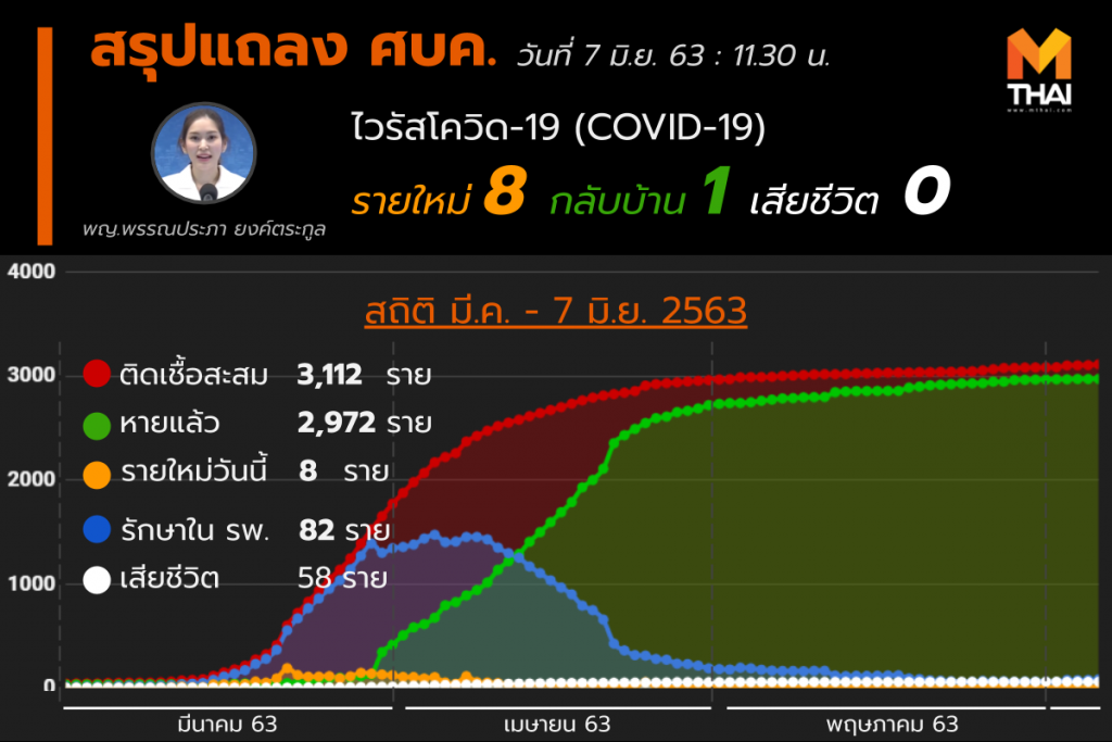 สรุปแถลงศบค. โควิด 19 ในไทย วันนี้ 07/06/2563 | 11.30 น.