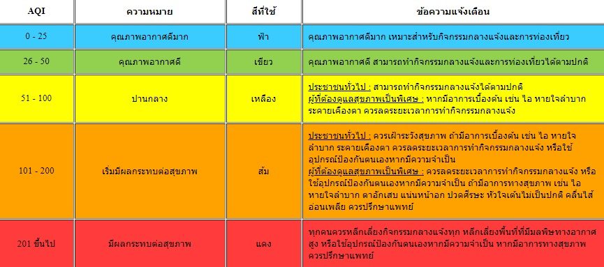 แอพพลิเคชั่น เช็คมลพิษในอากาศ