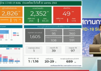 สรุปแถลง ศบค. โควิด 19 ในไทย วันนี้ 22/04/2563 | 11.30 น.