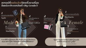 เผยผลวิจัย “คนไทย 1 ใน 3 มีพฤติกรรมติดหรู” เพศชายติดลักชูรี่แซงหน้าเพศหญิง Gen X