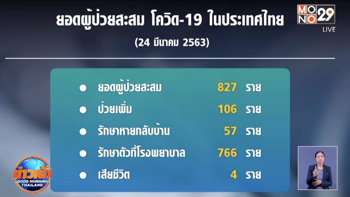 ผู้ป่วยโควิด-19 เสียชีวิตเพิ่ม 3 ราย