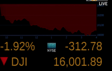 ดาวโจนส์ปิดร่วงกว่า 300 จุด