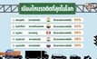 เมืองไหนรถติดมากที่สุดในโลก