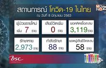 ไม่พบผู้ป่วยโควิด-19 รายใหม่ ในไทย 14 วันติดต่อกัน