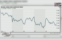 หุ้นสหรัฐฯ ปรับตัวเพิ่มขึ้น