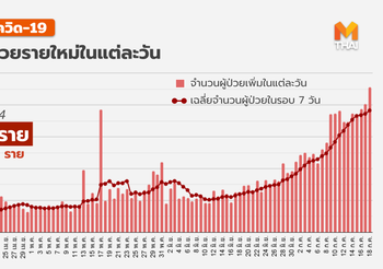 โควิด-19 วันนี้ ( 18 ก.ค.) พบผู้ป่วยเพิ่มกว่า 11,000 เสียชีวิตเพิ่ม 101
