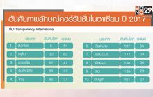 “นิวซีแลนด์” แชมป์โปร่งใสที่สุดในโลก-ไทยรั้งอันดับ 96