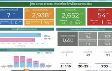 พบผู้ติดเชื้อโควิด-19 เพิ่ม 7 ราย เสียชีวิตเพิ่ม 2 ราย