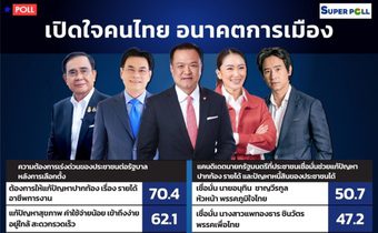 “อนุทิน-อุ๊งอิ๊ง-จุรินทร์” ติดโผว่าที่นายกฯ, ใจหาย “บิ๊กตู่” ร่วงแรงคะแนนนิยมเหลือ 19.8%