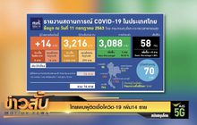 ไทยพบผู้ติดเชื้อโควิด-19 เพิ่ม 14 ราย