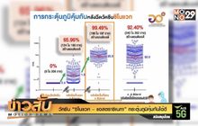 วัคซีน “ซิโนแวค – แอสตราซิเนกา” กระตุ้นภูมิคุ้มกันได้ดี