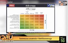 โพลเผยปชช.มองสถาบันฯ คือหัวใจของราษฎร