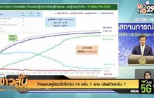 ไทยพบผู้ติดเชื้อโควิด-19 เพิ่ม 1 ราย เสียชีวิตเพิ่ม 1