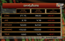 หุ้นสื่อสารร่วงยกแผงหลังรู้ประมูล 4G คลื่น 900 MHz