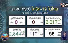 ศบค.แถลงติดเชื้อโควิด-19 “ศูนย์ราย” เป็นวันแรก
