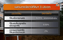 คลังชงภาษีที่ดินฯเข้าครม.เดือนส.ค.นี้