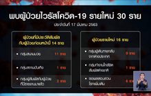 สธ.เผยพบผู้ติดเชื้อเพิ่ม 30 ราย รวม 177 ราย