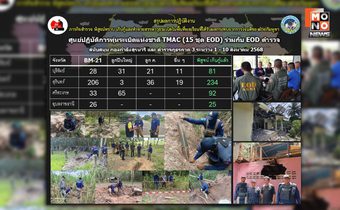 “TMAC-EOD” เปิดตัวเลข 10 วัน เก็บกู้ระเบิดสำเร็จ 432 ลูก ในพื้นที่ชายแดนไทย-กัมพูชา 4 จังหวัด