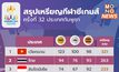 ซีเกมส์ 2023 – เวียดนามยังครองเจ้าเหรียญทอง ไทยรั้งอันดับ 2