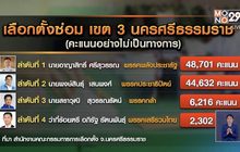 พปชร.คว้าชัย เลือกตั้งซ่อม เขต 3 นครศรีธรรมราช