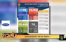วันนี้เจอติดเชื้อเพิ่ม 198 ราย เสียชีวิต 1