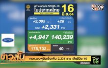 ศบค.พบผู้ติดเชื้อเพิ่ม 2,331 ราย เสียชีวิต 40