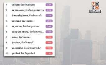 หนักหน่วง! ค่าฝุ่นพิษในไทยพุ่ง “ระดับสีม่วง” หลายจังหวัด