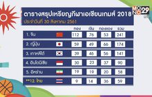 ทัพนักกีฬาไทยคว้าเพิ่ม 1 เงิน กีฬาเอเชียนเกมส์