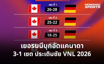 เยอรมนีบุกอัดแคนาดา 3-1 เซต ประเดิมชัย VNL 2026