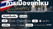อว.โพล รายงานผลโพล “ ภท. มาลำดับ 1 ได้ 37.67 %  ปชน ลำดับ 2