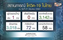 ศบค.พบผู้ป่วยโควิด-19 รายใหม่ 1 ราย กลับจากแอฟริกาใต้