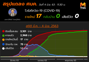 สรุปแถลงศบค. โควิด 19 ในไทย วันนี้ 04/06/2563 | 11.30 น.