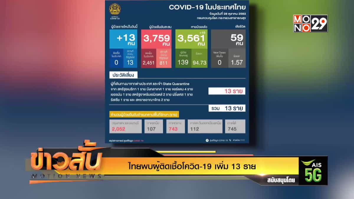 ไทยพบผู้ติดเชื้อโควิด-19 เพิ่ม 13 ราย